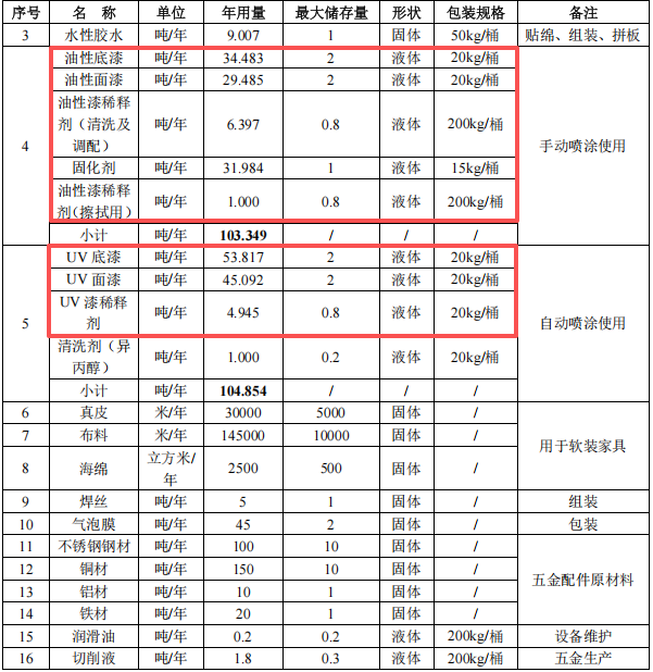 3億元家具項目落地，15萬件年產能拉動涂料采購需求