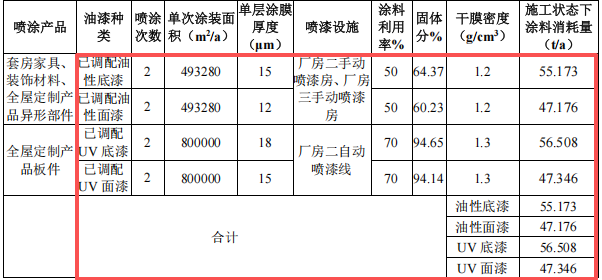 3億元家具項目落地，15萬件年產能拉動涂料采購需求