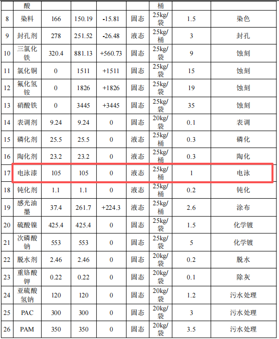 錨定涂料：國鵬新增500萬投資，撬動(dòng)5.05億規(guī)模化處理中心