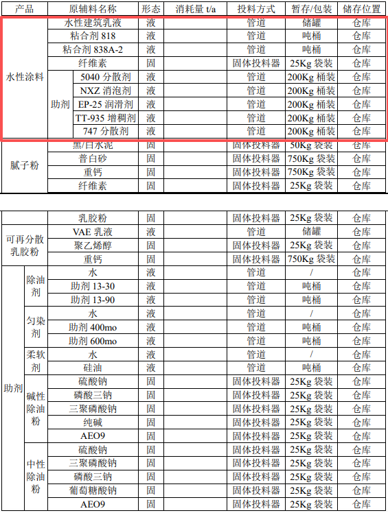 涂料采購新產能：水性涂料15000噸，膩子粉30000噸