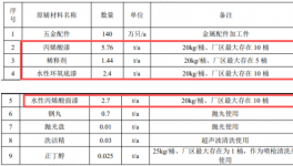英波五金投建涂料項目 以油性+水性噴涂工藝升級140萬件產品