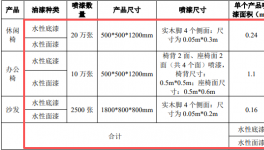 36萬件家具產能落地，凱美400萬投資技改擴建催生涂料項目