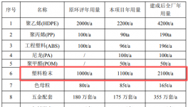渡遠戶外5000萬擴建打造175萬件產能 瞄準涂料采購市場