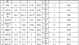 錨定涂料：國鵬新增500萬投資，撬動5.05億規模化處理中心