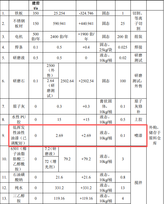 投資300萬,產(chǎn)能破千臺:升級涂料涂裝新線