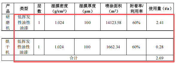 投資300萬,產(chǎn)能破千臺:升級涂料涂裝新線