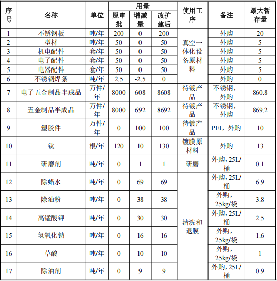 1.5億投資，1.7億件產能：真空鍍膜擔當涂料關鍵角色