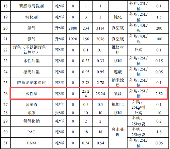 1.5億投資，1.7億件產能：真空鍍膜擔當涂料關鍵角色