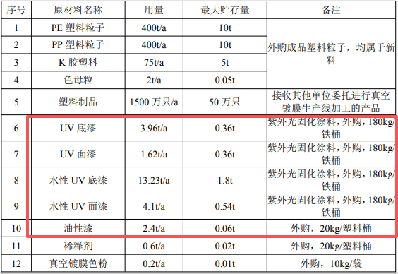賦能3000萬只鍍膜產品：涂料項目保障1.22億營收目標