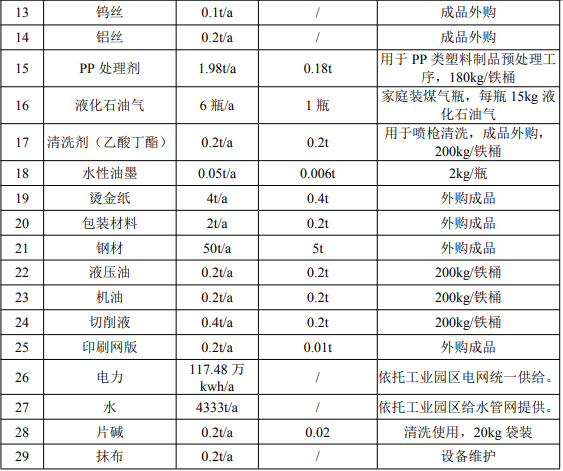 賦能3000萬只鍍膜產品：涂料項目保障1.22億營收目標