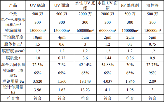 賦能3000萬只鍍膜產品：涂料項目保障1.22億營收目標
