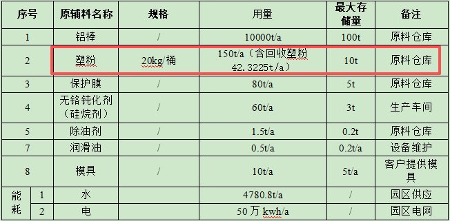 投資200萬升級萬噸產能，粉末涂料提供核心表面保障