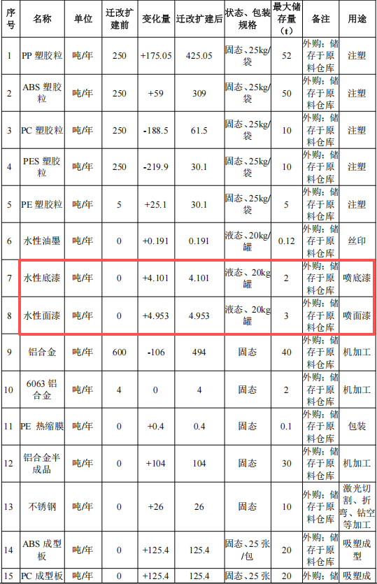 300萬投資、1.8萬平米、數十萬產能:涂料工藝是關鍵