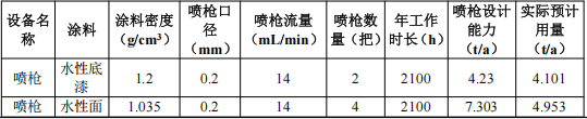 300萬投資、1.8萬平米、數十萬產能:涂料工藝是關鍵