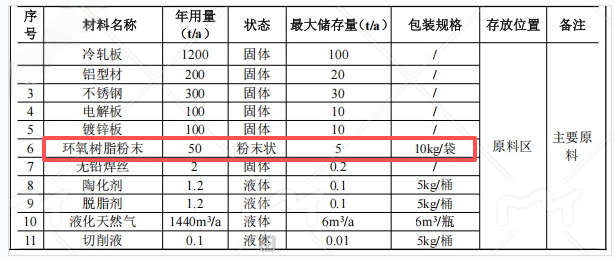 500萬投資，4.7萬套產能：粉末涂料提供關鍵表面防護