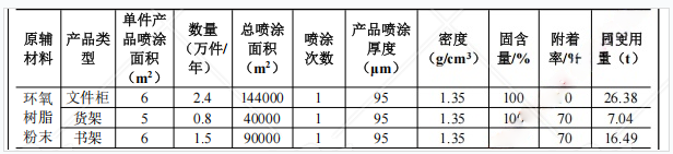 500萬投資，4.7萬套產能：粉末涂料提供關鍵表面防護