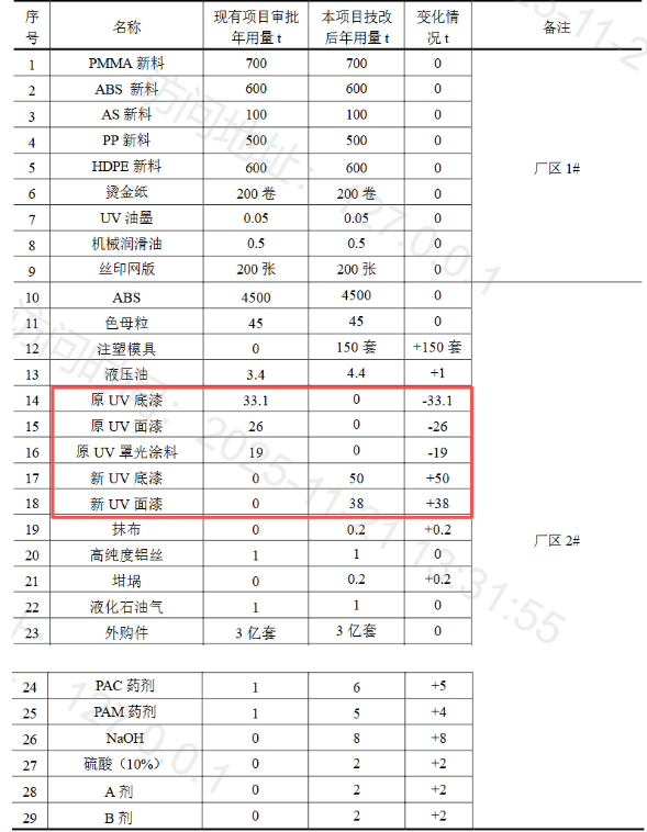 投2500萬實施涂料項目升級,保障3億套包裝盒競爭力