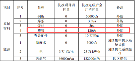 300萬專項投資:佳寶柜業革新十萬臺套粉末涂料固化工藝