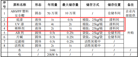 投入120萬,年噴70萬頂:邵星電源規模化涂料項目啟動
