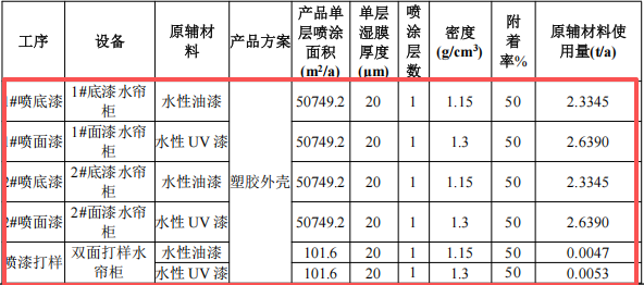 涂料項目:投資300萬,塑膠外殼年產400萬套