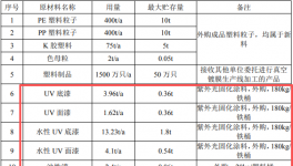 賦能3000萬只鍍膜產品：涂料項目保障1.22億營收目標