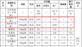 30萬投資涂料技改，夯實(shí)366萬件產(chǎn)品競(jìng)爭(zhēng)力