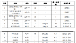 200萬投資，110萬件產(chǎn)能：粉末涂料需求提升