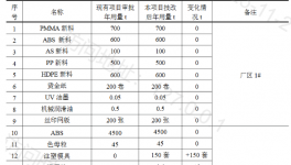 投2500萬實(shí)施涂料項(xiàng)目升級(jí)，保障3億套包裝盒競(jìng)爭(zhēng)力