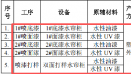 涂料項目：投資300萬，塑膠外殼年產400萬套