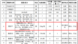 投資5000萬，產能100萬零部件 粉末涂料采購需求