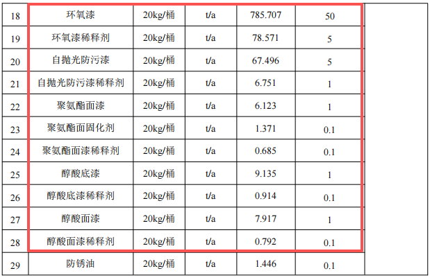 黃海造船4.87億擴建 核心船舶涂料項目護航7.98萬噸年產能