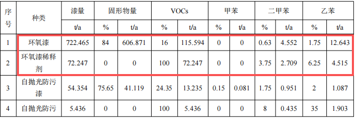 黃海造船4.87億擴建 核心船舶涂料項目護航7.98萬噸年產能