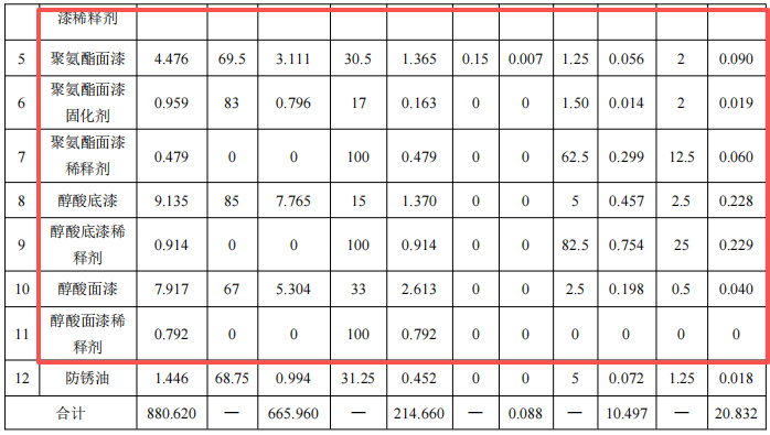 黃海造船4.87億擴建 核心船舶涂料項目護航7.98萬噸年產能