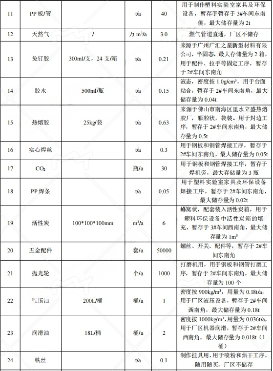 5000萬(wàn)投資、萬(wàn)平家具粉末涂料研發(fā)制造基地