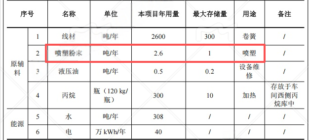 涂料項目:1500萬投資新建彈簧生產線,年產能10萬支