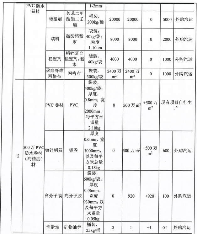 投資5000萬,粉末涂料技術(shù)助力500萬平米產(chǎn)品升級(jí)