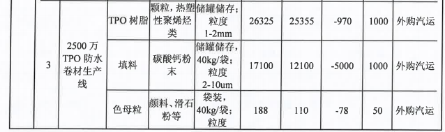 投資5000萬,粉末涂料技術(shù)助力500萬平米產(chǎn)品升級(jí)