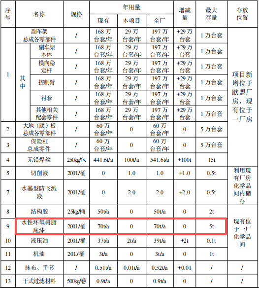 汽車零部件及配套涂料項目：投資10億元，年產(chǎn)能317萬臺套