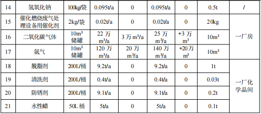 汽車零部件及配套涂料項目：投資10億元，年產(chǎn)能317萬臺套