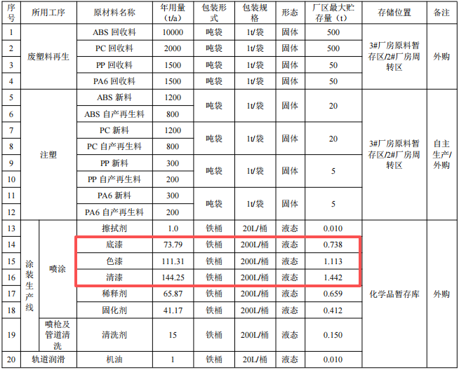 沃迪森汽車零部件及涂料項目:投資1.3億元,年產能600萬件