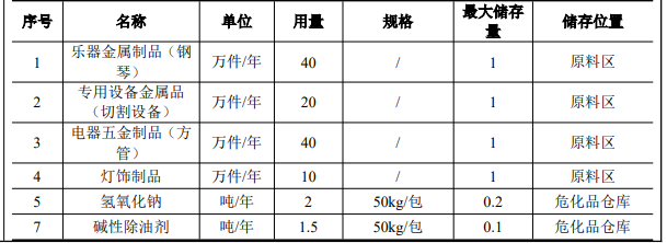 知恒五金投資200萬建設專業涂料項目 年處理五金件達110萬件