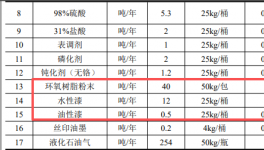 知恒五金投資200萬(wàn)建設(shè)專業(yè)涂料項(xiàng)目 年處理五金件達(dá)110萬(wàn)件