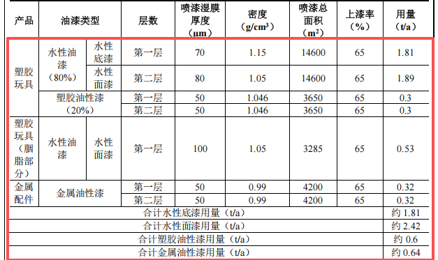 投資200萬 年產值超500萬件玩具與金屬配件涂料項目