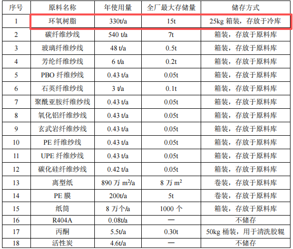 藍(lán)科新材料投資1000萬 年產(chǎn)96萬平米預(yù)浸料粉末涂料項(xiàng)目