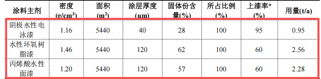 格拉維特總投資500萬 年產10萬套配件陽極氧化及涂料項目