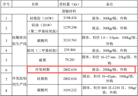慕裕新材料總投資500萬 年產1.5萬噸密封膠涂料項目