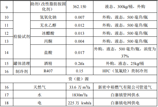 慕裕新材料總投資500萬 年產1.5萬噸密封膠涂料項目
