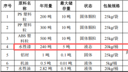 潤輝塑膠總投資500萬 年產(chǎn)70萬件家電外殼搬遷及涂料項目