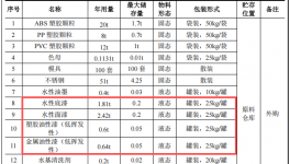 投資200萬 年產(chǎn)值超500萬件玩具與金屬配件涂料項目