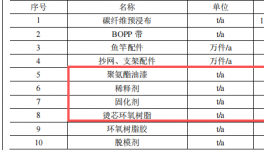 總投資120萬 年產(chǎn)15萬支漁具涂料應用項目